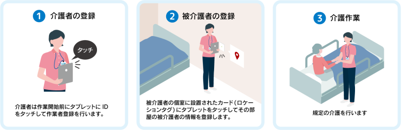 巡回したことを管理する運用イメージ