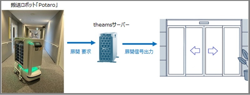theamsは搬送ロボットとの連携もシステムのカスタム対応で可能となりました