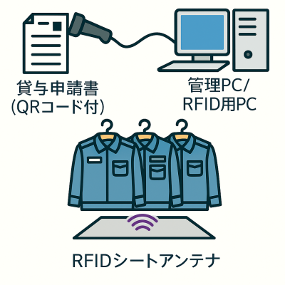 制服をRFIDで管理