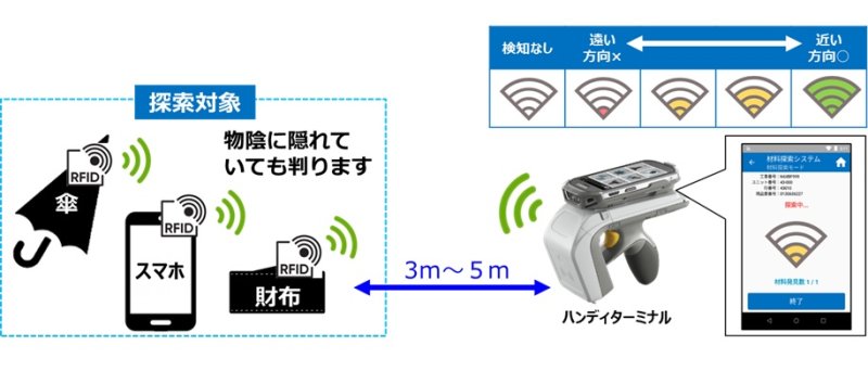 ハンディターミナルとタグでモノを探す
