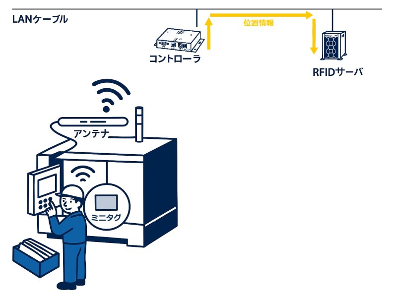 ミニタグとアンテナで作業員の位置をリアルタイム検知