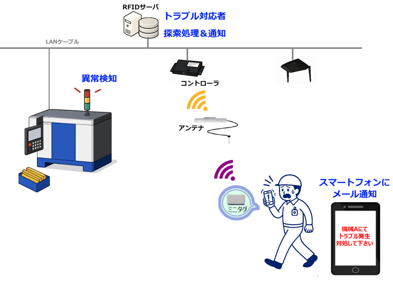 機械の異常通知をスマートフォンにプッシュ通知