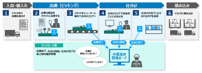 RFIDを活用した物流管理のシステム図