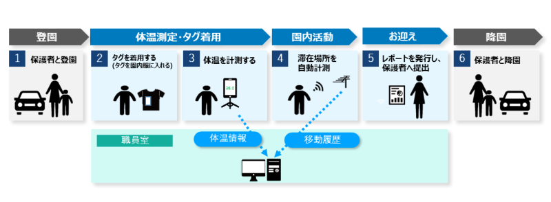 園児活動見える化 運用フロー図
